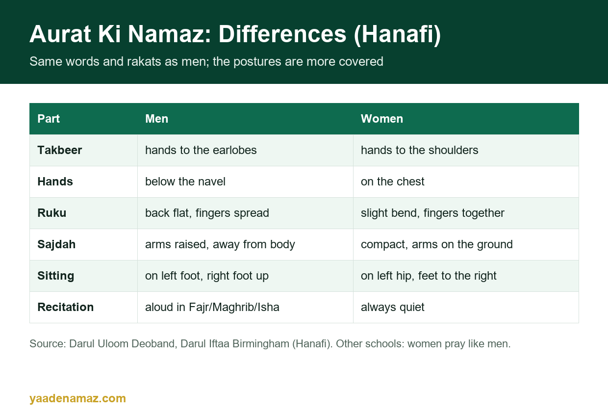 Aurat ki namaz: the Hanafi differences at a glance
