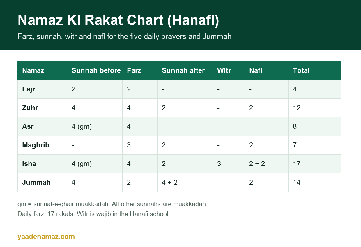 Namaz ki rakat chart (Hanafi): farz, sunnah, witr and nafl