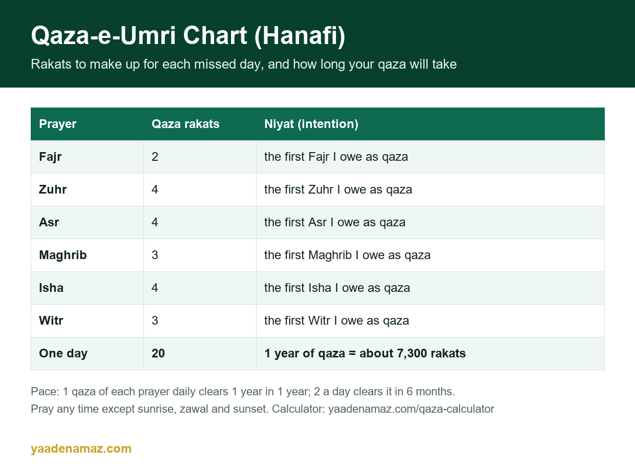 Qaza-e-umri chart: rakats and niyat for each prayer