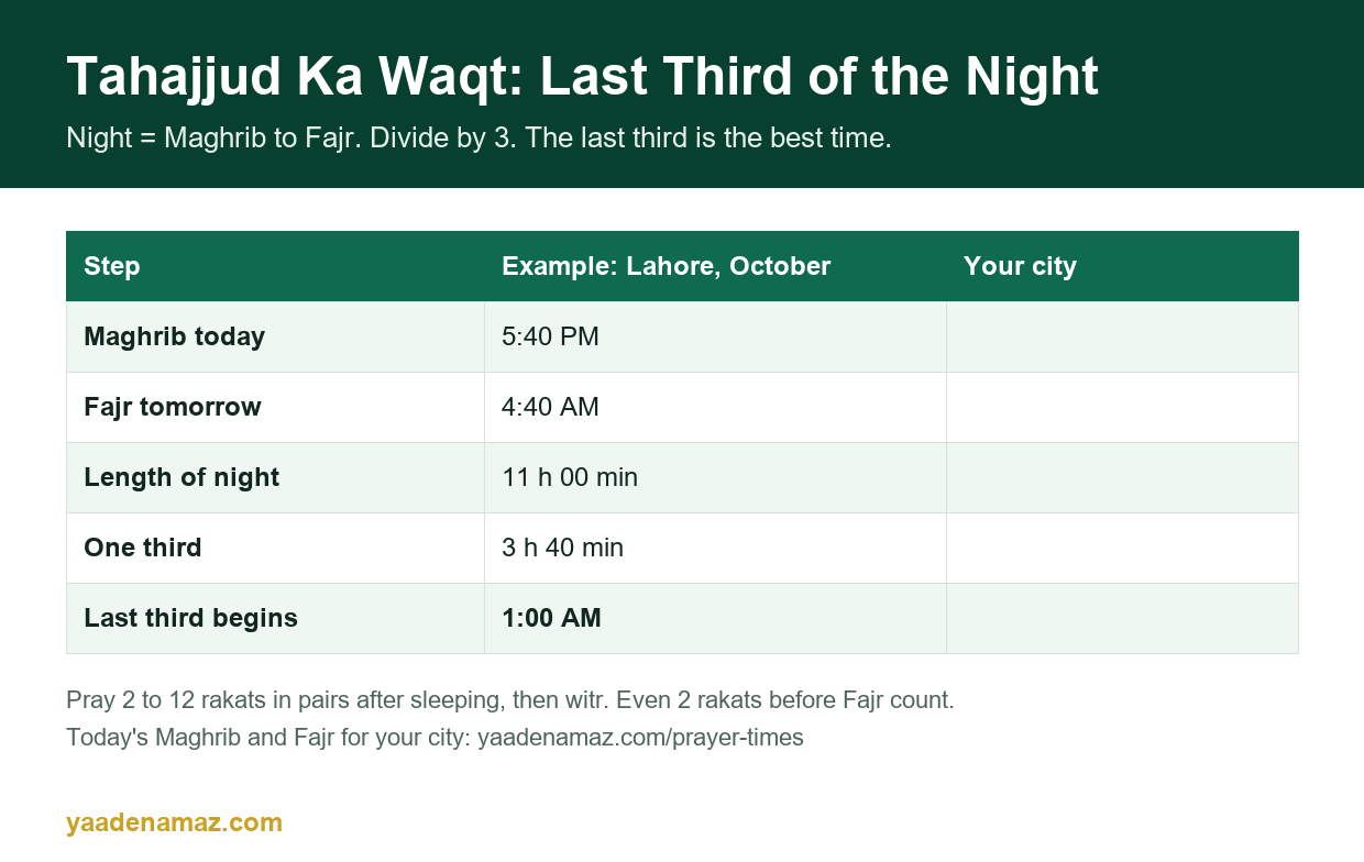 Tahajjud ka waqt: how to find the last third of the night